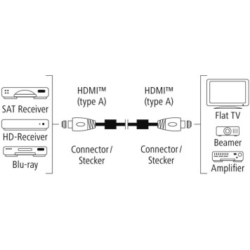 Кабель аудио-видео Hama Premium HDMI (m)/HDMI (m) 1.5м. феррит.кольца Позолоченные контакты черный 5зв (00122210) -1